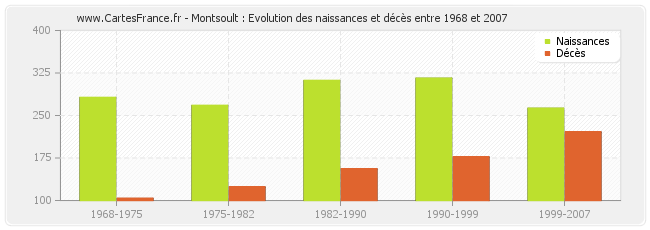 Montsoult : Evolution des naissances et décès entre 1968 et 2007