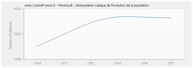 Montsoult : Interpolation cubique de l'évolution de la population