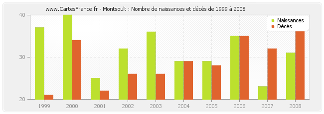 Montsoult : Nombre de naissances et décès de 1999 à 2008