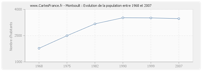 Population Montsoult