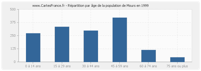 Répartition par âge de la population de Mours en 1999