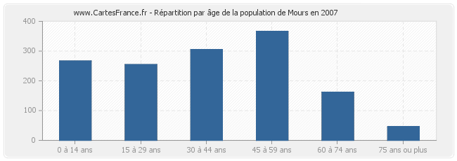 Répartition par âge de la population de Mours en 2007