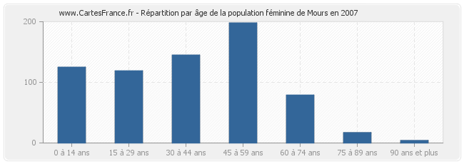 Répartition par âge de la population féminine de Mours en 2007