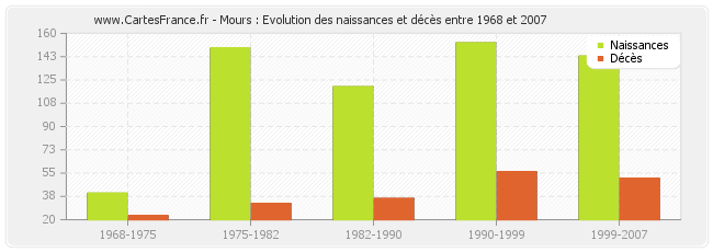 Mours : Evolution des naissances et décès entre 1968 et 2007