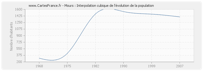 Mours : Interpolation cubique de l'évolution de la population