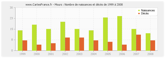 Mours : Nombre de naissances et décès de 1999 à 2008