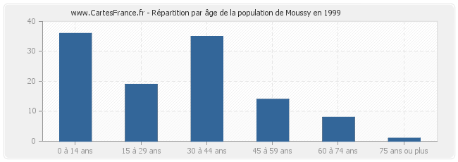 Répartition par âge de la population de Moussy en 1999