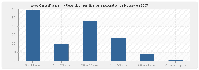 Répartition par âge de la population de Moussy en 2007