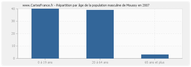 Répartition par âge de la population masculine de Moussy en 2007