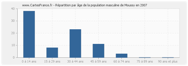 Répartition par âge de la population masculine de Moussy en 2007