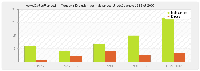 Moussy : Evolution des naissances et décès entre 1968 et 2007