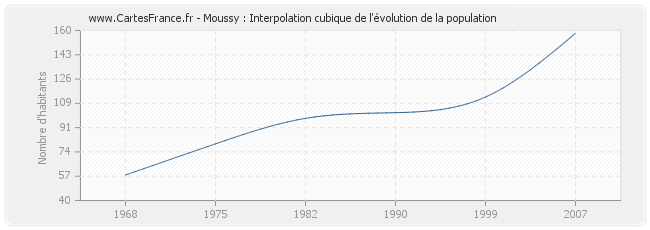 Moussy : Interpolation cubique de l'évolution de la population