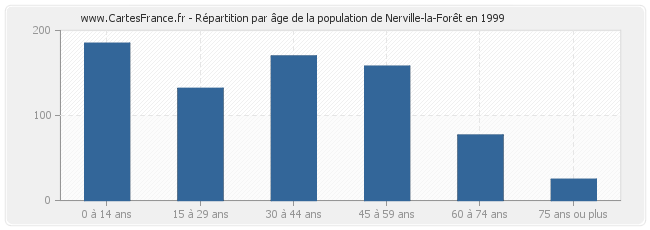 Répartition par âge de la population de Nerville-la-Forêt en 1999