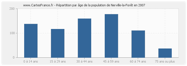 Répartition par âge de la population de Nerville-la-Forêt en 2007