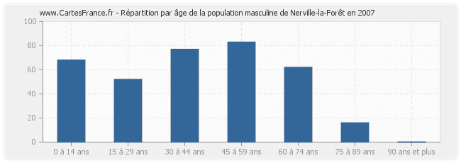 Répartition par âge de la population masculine de Nerville-la-Forêt en 2007