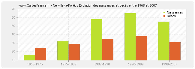 Nerville-la-Forêt : Evolution des naissances et décès entre 1968 et 2007