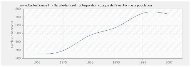 Nerville-la-Forêt : Interpolation cubique de l'évolution de la population
