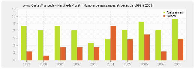 Nerville-la-Forêt : Nombre de naissances et décès de 1999 à 2008
