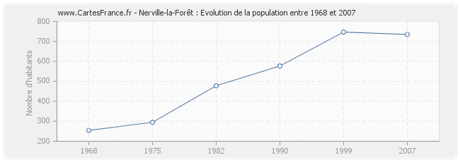 Population Nerville-la-Forêt