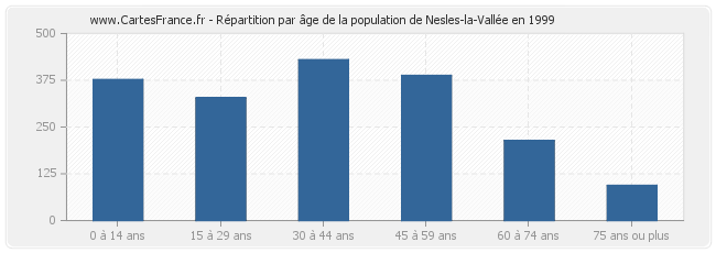 Répartition par âge de la population de Nesles-la-Vallée en 1999