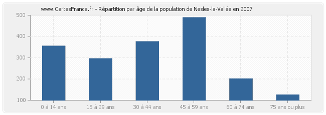 Répartition par âge de la population de Nesles-la-Vallée en 2007