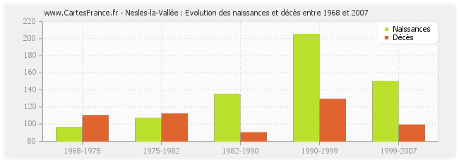 Nesles-la-Vallée : Evolution des naissances et décès entre 1968 et 2007