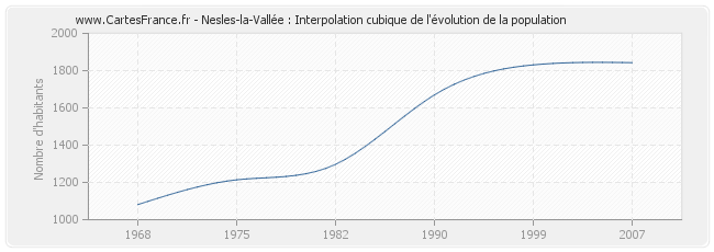 Nesles-la-Vallée : Interpolation cubique de l'évolution de la population
