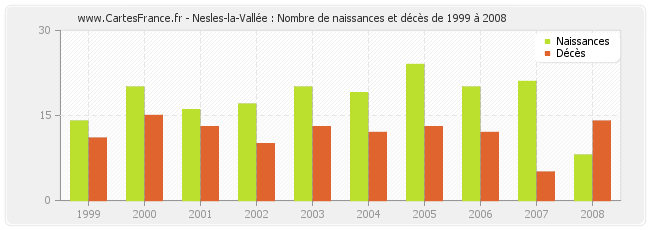 Nesles-la-Vallée : Nombre de naissances et décès de 1999 à 2008