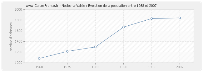Population Nesles-la-Vallée