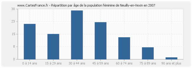 Répartition par âge de la population féminine de Neuilly-en-Vexin en 2007