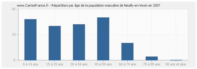 Répartition par âge de la population masculine de Neuilly-en-Vexin en 2007