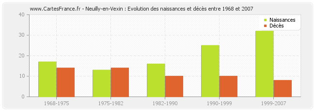 Neuilly-en-Vexin : Evolution des naissances et décès entre 1968 et 2007