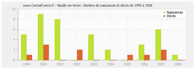 Neuilly-en-Vexin : Nombre de naissances et décès de 1999 à 2008