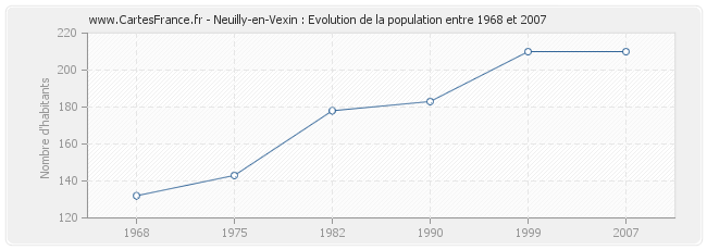 Population Neuilly-en-Vexin