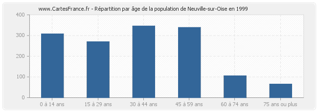 Répartition par âge de la population de Neuville-sur-Oise en 1999
