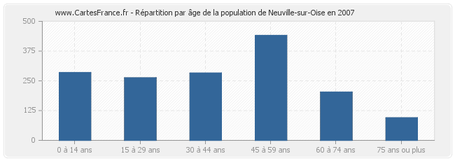Répartition par âge de la population de Neuville-sur-Oise en 2007