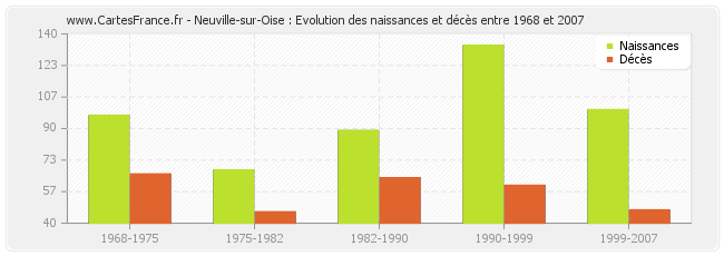 Neuville-sur-Oise : Evolution des naissances et décès entre 1968 et 2007