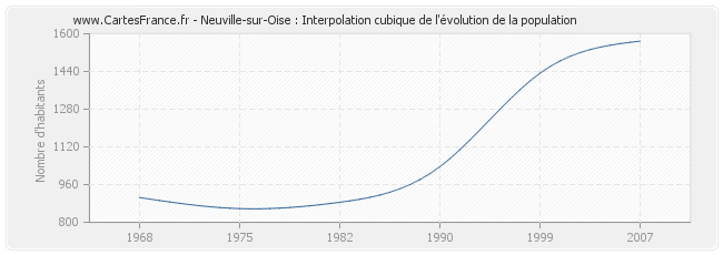 Neuville-sur-Oise : Interpolation cubique de l'évolution de la population