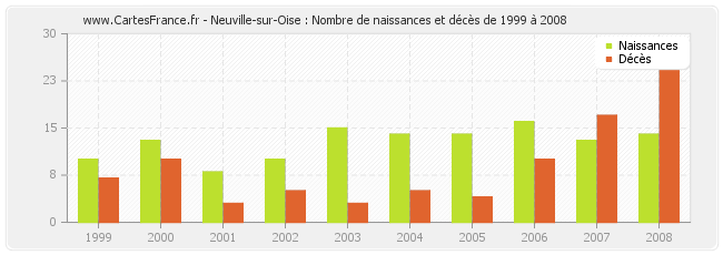 Neuville-sur-Oise : Nombre de naissances et décès de 1999 à 2008