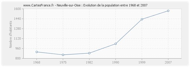 Population Neuville-sur-Oise
