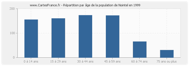 Répartition par âge de la population de Nointel en 1999