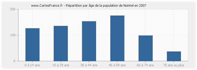Répartition par âge de la population de Nointel en 2007