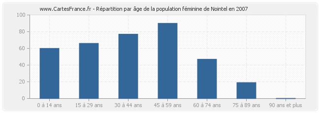 Répartition par âge de la population féminine de Nointel en 2007