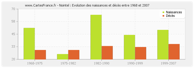 Nointel : Evolution des naissances et décès entre 1968 et 2007