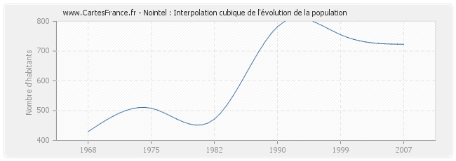 Nointel : Interpolation cubique de l'évolution de la population