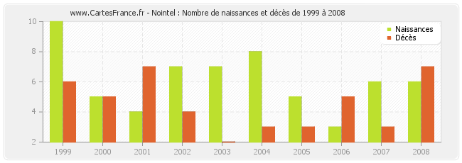 Nointel : Nombre de naissances et décès de 1999 à 2008