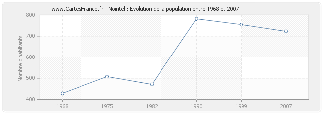 Population Nointel