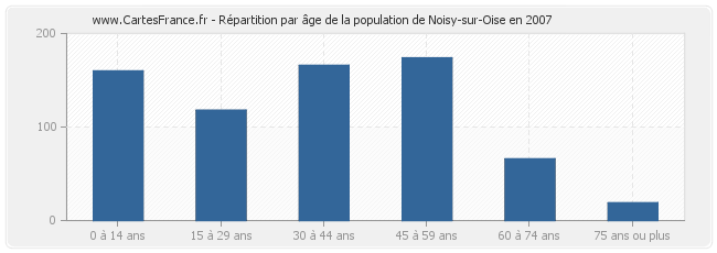 Répartition par âge de la population de Noisy-sur-Oise en 2007