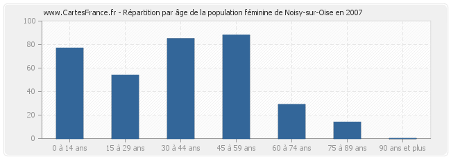 Répartition par âge de la population féminine de Noisy-sur-Oise en 2007