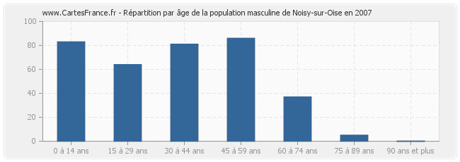 Répartition par âge de la population masculine de Noisy-sur-Oise en 2007